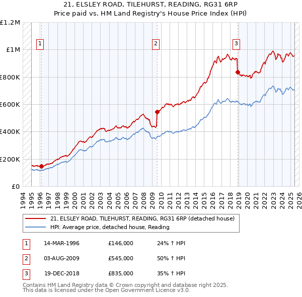 21, ELSLEY ROAD, TILEHURST, READING, RG31 6RP: Price paid vs HM Land Registry's House Price Index