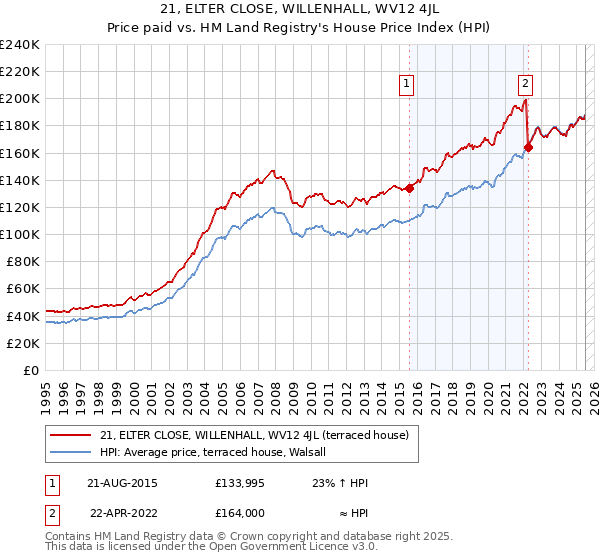 21, ELTER CLOSE, WILLENHALL, WV12 4JL: Price paid vs HM Land Registry's House Price Index