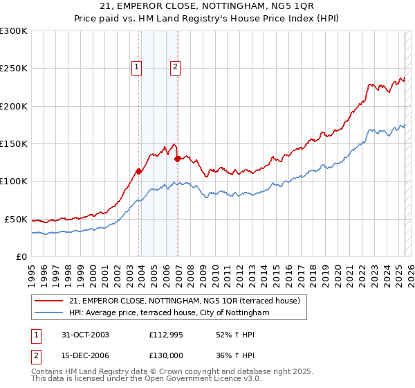 21, EMPEROR CLOSE, NOTTINGHAM, NG5 1QR: Price paid vs HM Land Registry's House Price Index