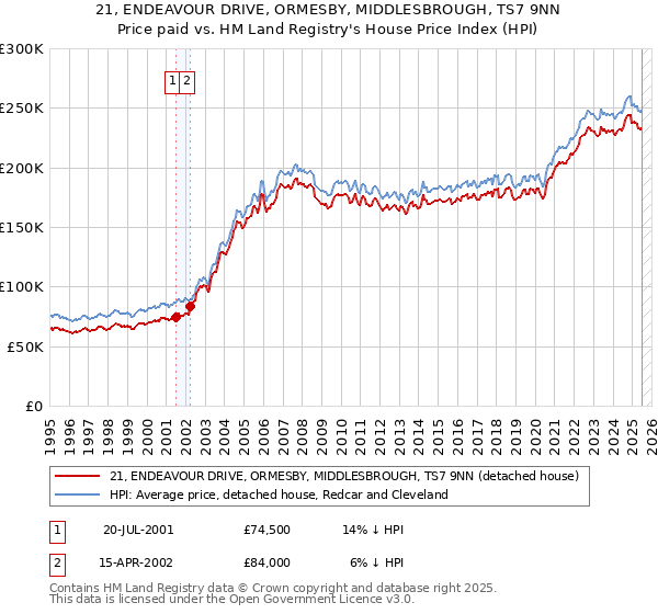 21, ENDEAVOUR DRIVE, ORMESBY, MIDDLESBROUGH, TS7 9NN: Price paid vs HM Land Registry's House Price Index