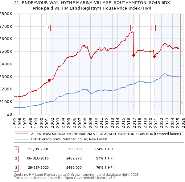 21, ENDEAVOUR WAY, HYTHE MARINA VILLAGE, SOUTHAMPTON, SO45 6DX: Price paid vs HM Land Registry's House Price Index