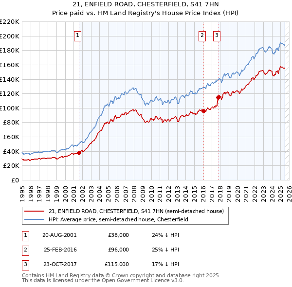 21, ENFIELD ROAD, CHESTERFIELD, S41 7HN: Price paid vs HM Land Registry's House Price Index