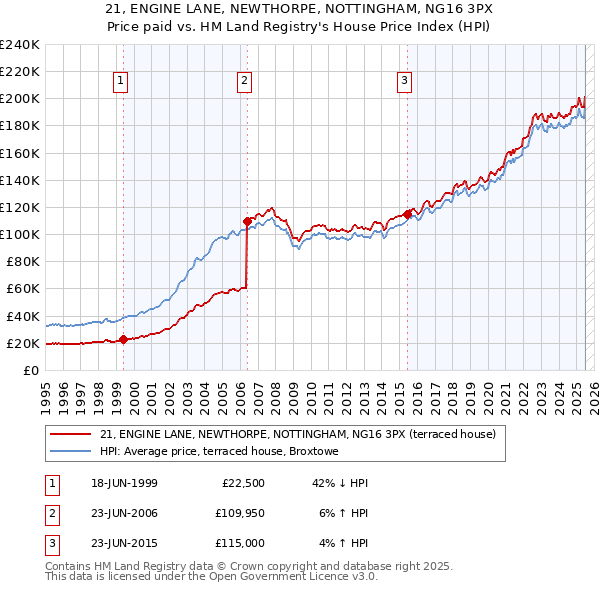 21, ENGINE LANE, NEWTHORPE, NOTTINGHAM, NG16 3PX: Price paid vs HM Land Registry's House Price Index