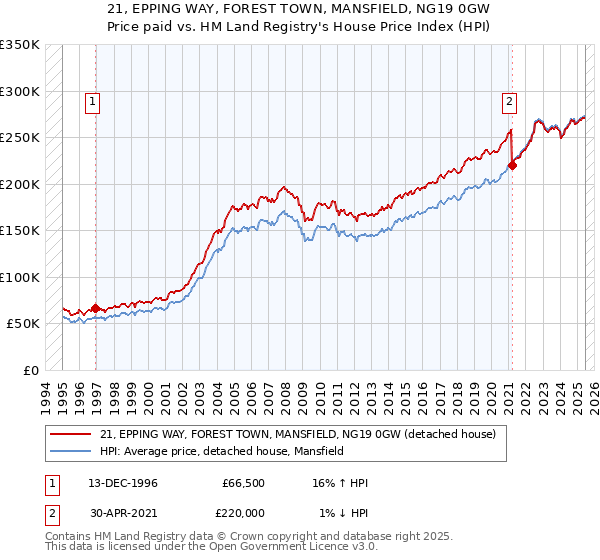 21, EPPING WAY, FOREST TOWN, MANSFIELD, NG19 0GW: Price paid vs HM Land Registry's House Price Index