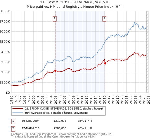 21, EPSOM CLOSE, STEVENAGE, SG1 5TE: Price paid vs HM Land Registry's House Price Index