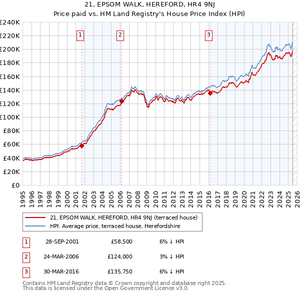 21, EPSOM WALK, HEREFORD, HR4 9NJ: Price paid vs HM Land Registry's House Price Index