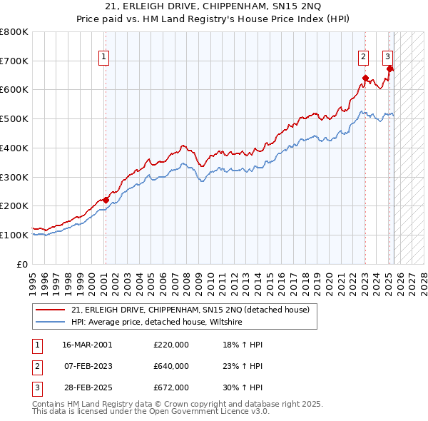 21, ERLEIGH DRIVE, CHIPPENHAM, SN15 2NQ: Price paid vs HM Land Registry's House Price Index