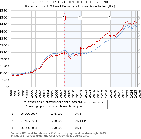 21, ESSEX ROAD, SUTTON COLDFIELD, B75 6NR: Price paid vs HM Land Registry's House Price Index