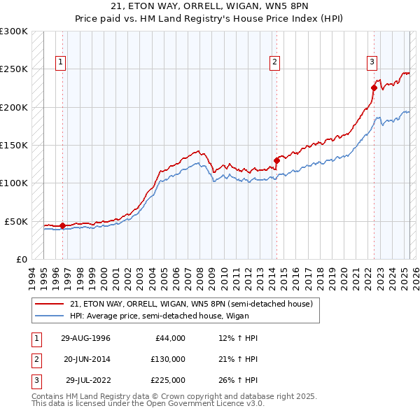 21, ETON WAY, ORRELL, WIGAN, WN5 8PN: Price paid vs HM Land Registry's House Price Index