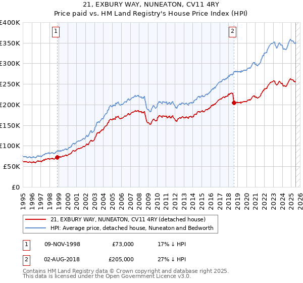 21, EXBURY WAY, NUNEATON, CV11 4RY: Price paid vs HM Land Registry's House Price Index