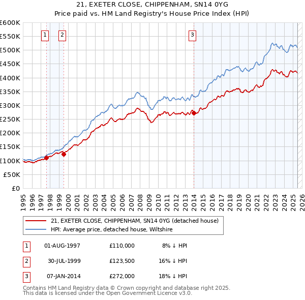21, EXETER CLOSE, CHIPPENHAM, SN14 0YG: Price paid vs HM Land Registry's House Price Index