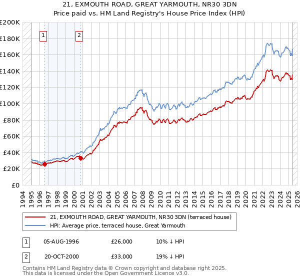 21, EXMOUTH ROAD, GREAT YARMOUTH, NR30 3DN: Price paid vs HM Land Registry's House Price Index