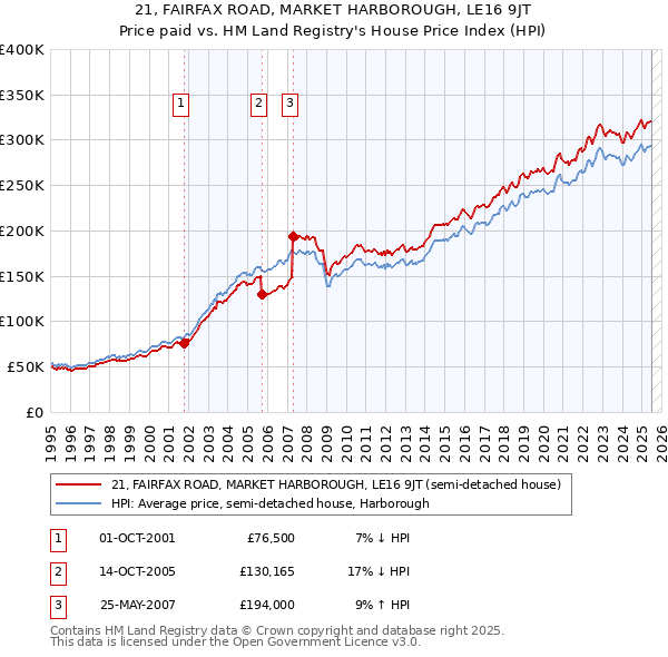 21, FAIRFAX ROAD, MARKET HARBOROUGH, LE16 9JT: Price paid vs HM Land Registry's House Price Index
