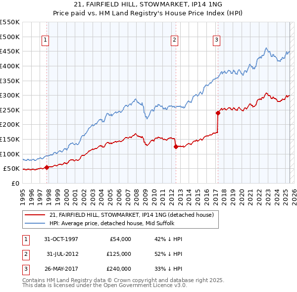 21, FAIRFIELD HILL, STOWMARKET, IP14 1NG: Price paid vs HM Land Registry's House Price Index