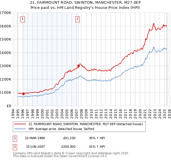 21, FAIRMOUNT ROAD, SWINTON, MANCHESTER, M27 0EP: Price paid vs HM Land Registry's House Price Index