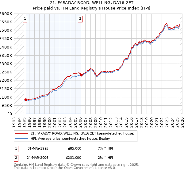 21, FARADAY ROAD, WELLING, DA16 2ET: Price paid vs HM Land Registry's House Price Index