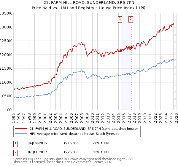 21, FARM HILL ROAD, SUNDERLAND, SR6 7PN: Price paid vs HM Land Registry's House Price Index