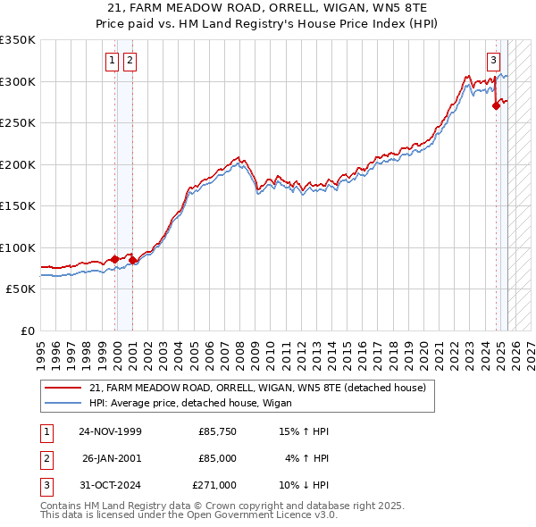 21, FARM MEADOW ROAD, ORRELL, WIGAN, WN5 8TE: Price paid vs HM Land Registry's House Price Index