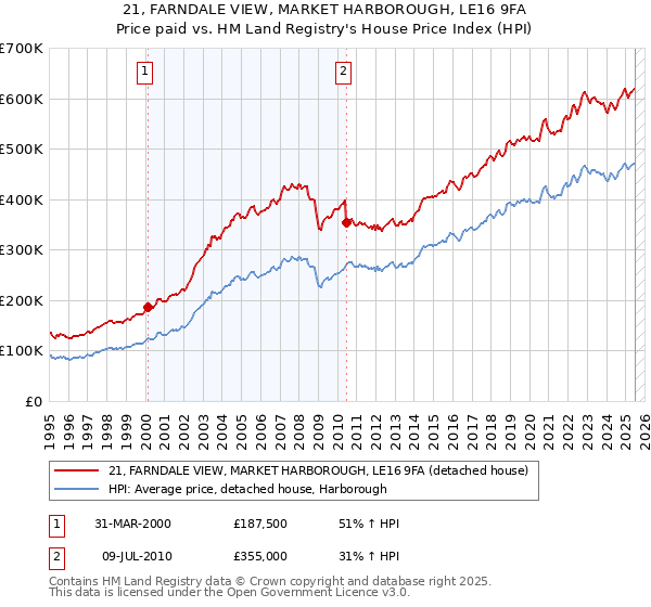 21, FARNDALE VIEW, MARKET HARBOROUGH, LE16 9FA: Price paid vs HM Land Registry's House Price Index