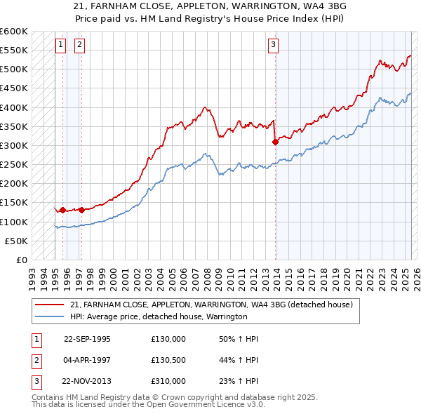 21, FARNHAM CLOSE, APPLETON, WARRINGTON, WA4 3BG: Price paid vs HM Land Registry's House Price Index