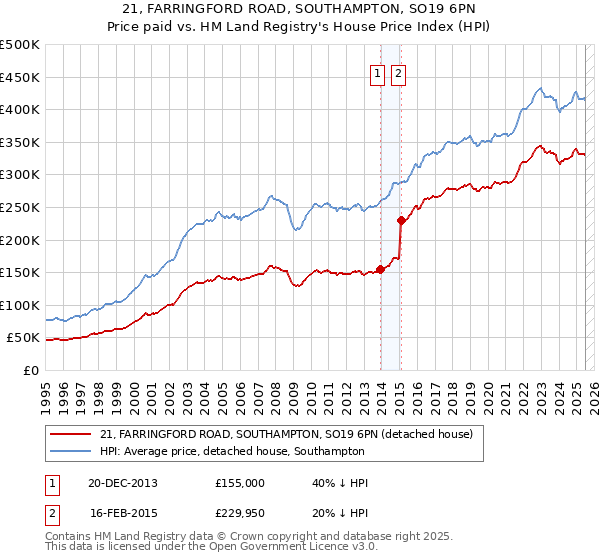 21, FARRINGFORD ROAD, SOUTHAMPTON, SO19 6PN: Price paid vs HM Land Registry's House Price Index