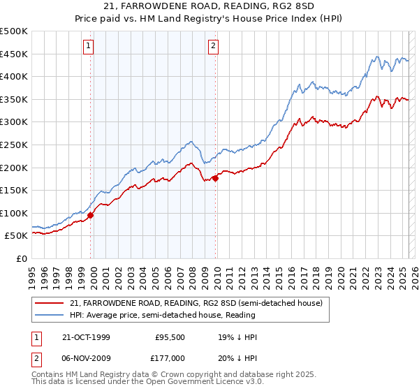 21, FARROWDENE ROAD, READING, RG2 8SD: Price paid vs HM Land Registry's House Price Index