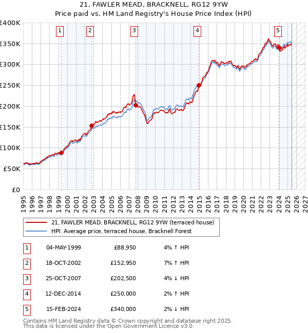 21, FAWLER MEAD, BRACKNELL, RG12 9YW: Price paid vs HM Land Registry's House Price Index