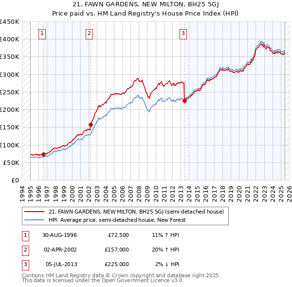 21, FAWN GARDENS, NEW MILTON, BH25 5GJ: Price paid vs HM Land Registry's House Price Index