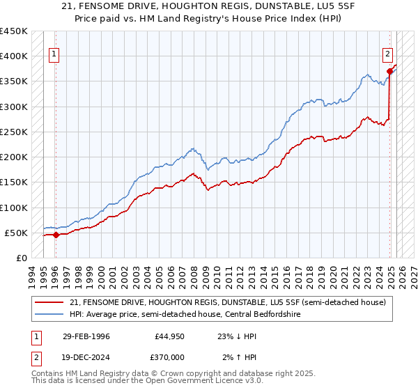 21, FENSOME DRIVE, HOUGHTON REGIS, DUNSTABLE, LU5 5SF: Price paid vs HM Land Registry's House Price Index