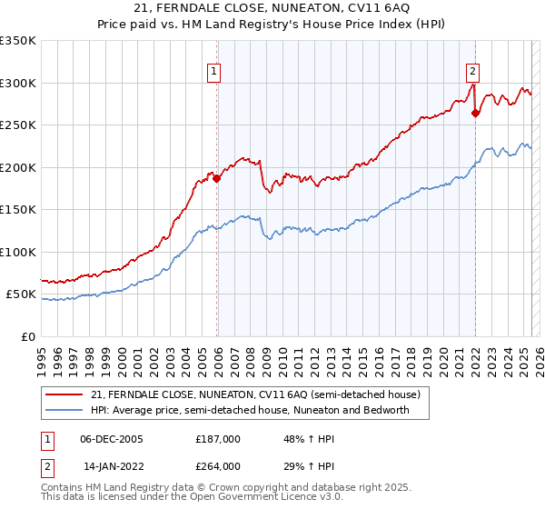 21, FERNDALE CLOSE, NUNEATON, CV11 6AQ: Price paid vs HM Land Registry's House Price Index