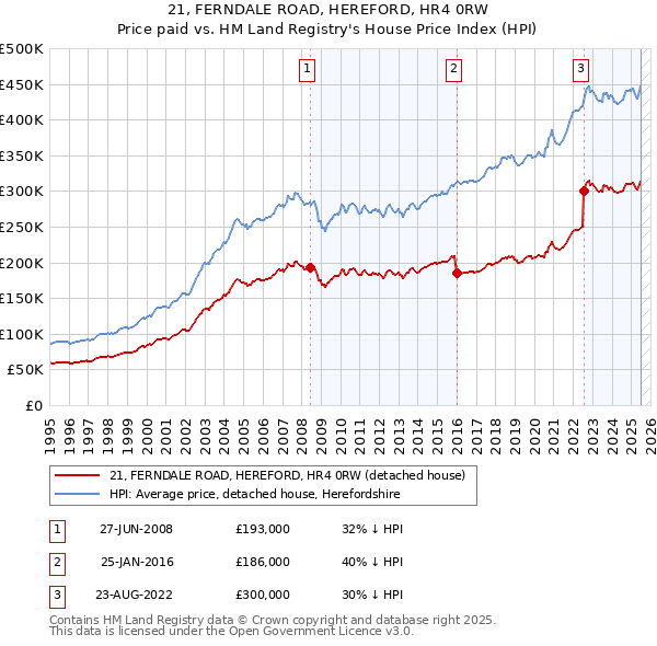 21, FERNDALE ROAD, HEREFORD, HR4 0RW: Price paid vs HM Land Registry's House Price Index