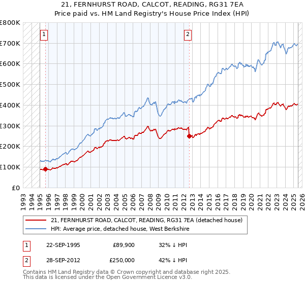 21, FERNHURST ROAD, CALCOT, READING, RG31 7EA: Price paid vs HM Land Registry's House Price Index