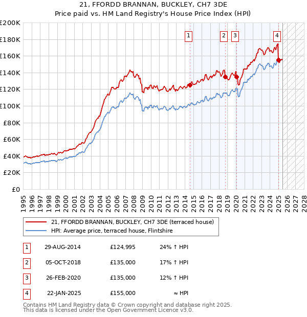 21, FFORDD BRANNAN, BUCKLEY, CH7 3DE: Price paid vs HM Land Registry's House Price Index