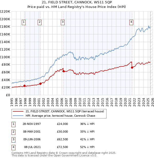 21, FIELD STREET, CANNOCK, WS11 5QP: Price paid vs HM Land Registry's House Price Index