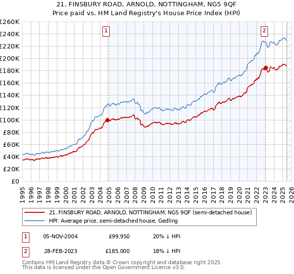 21, FINSBURY ROAD, ARNOLD, NOTTINGHAM, NG5 9QF: Price paid vs HM Land Registry's House Price Index