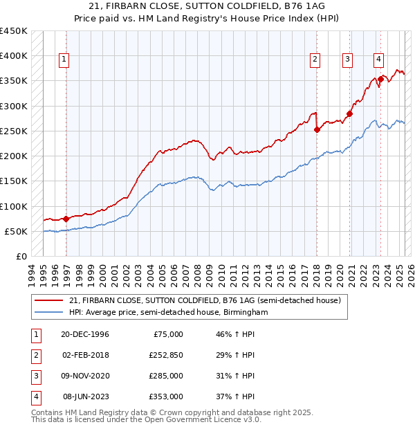 21, FIRBARN CLOSE, SUTTON COLDFIELD, B76 1AG: Price paid vs HM Land Registry's House Price Index