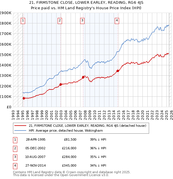 21, FIRMSTONE CLOSE, LOWER EARLEY, READING, RG6 4JS: Price paid vs HM Land Registry's House Price Index