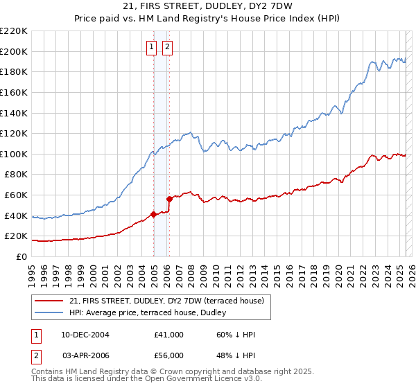 21, FIRS STREET, DUDLEY, DY2 7DW: Price paid vs HM Land Registry's House Price Index