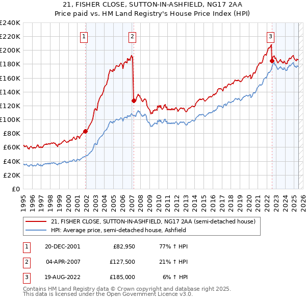 21, FISHER CLOSE, SUTTON-IN-ASHFIELD, NG17 2AA: Price paid vs HM Land Registry's House Price Index