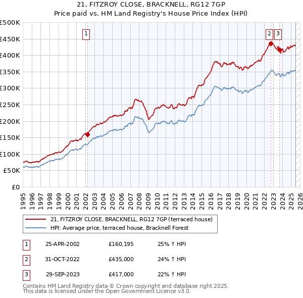 21, FITZROY CLOSE, BRACKNELL, RG12 7GP: Price paid vs HM Land Registry's House Price Index