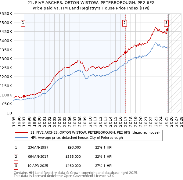 21, FIVE ARCHES, ORTON WISTOW, PETERBOROUGH, PE2 6FG: Price paid vs HM Land Registry's House Price Index