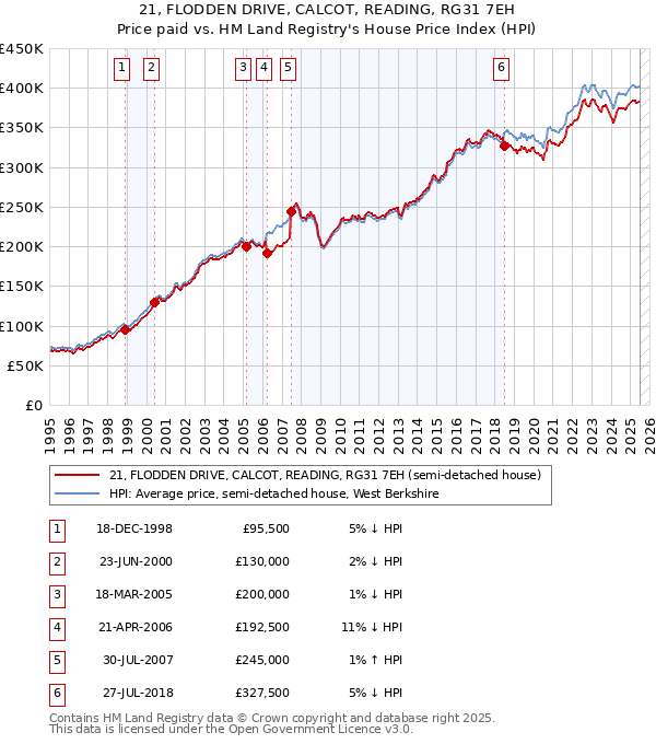 21, FLODDEN DRIVE, CALCOT, READING, RG31 7EH: Price paid vs HM Land Registry's House Price Index