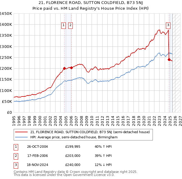 21, FLORENCE ROAD, SUTTON COLDFIELD, B73 5NJ: Price paid vs HM Land Registry's House Price Index