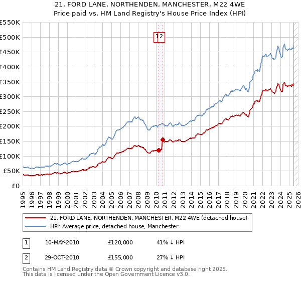 21, FORD LANE, NORTHENDEN, MANCHESTER, M22 4WE: Price paid vs HM Land Registry's House Price Index