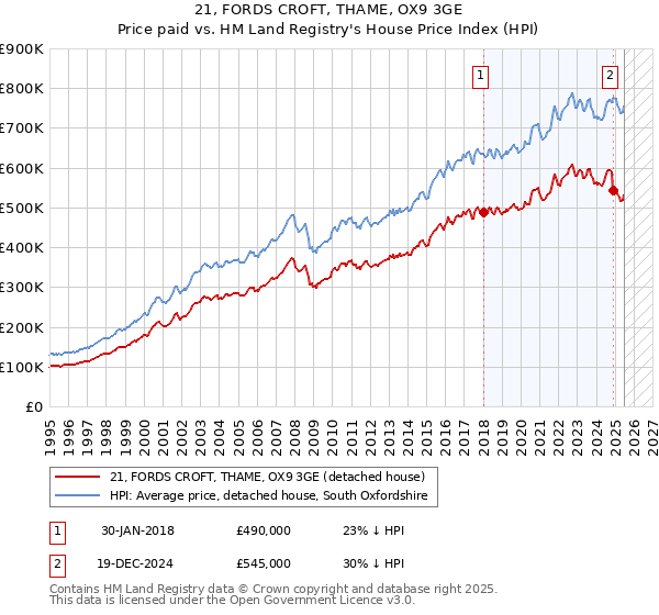 21, FORDS CROFT, THAME, OX9 3GE: Price paid vs HM Land Registry's House Price Index