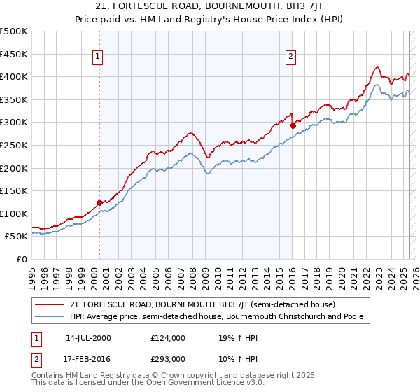 21, FORTESCUE ROAD, BOURNEMOUTH, BH3 7JT: Price paid vs HM Land Registry's House Price Index