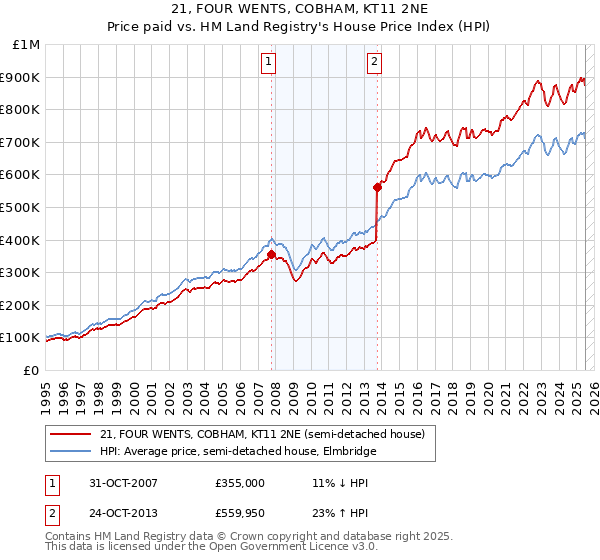 21, FOUR WENTS, COBHAM, KT11 2NE: Price paid vs HM Land Registry's House Price Index