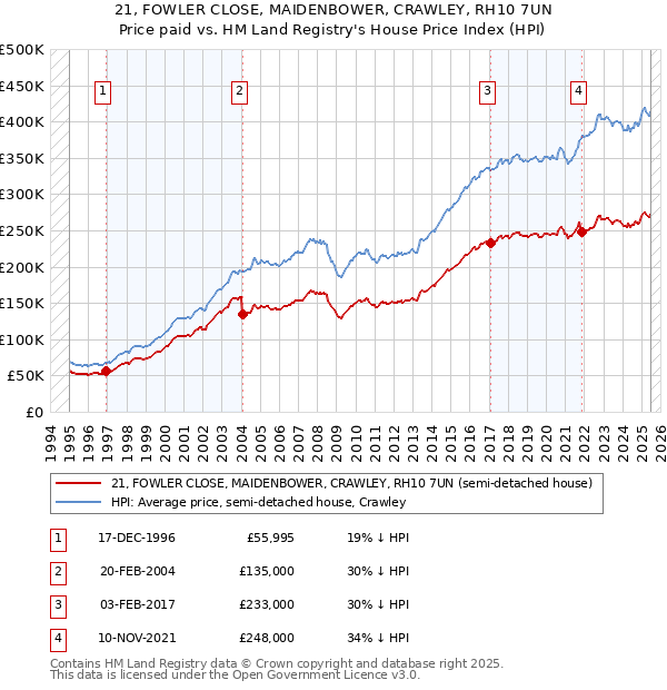 21, FOWLER CLOSE, MAIDENBOWER, CRAWLEY, RH10 7UN: Price paid vs HM Land Registry's House Price Index