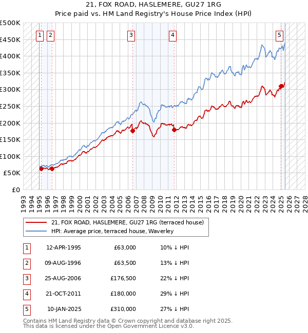 21, FOX ROAD, HASLEMERE, GU27 1RG: Price paid vs HM Land Registry's House Price Index