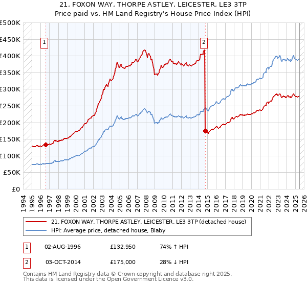 21, FOXON WAY, THORPE ASTLEY, LEICESTER, LE3 3TP: Price paid vs HM Land Registry's House Price Index